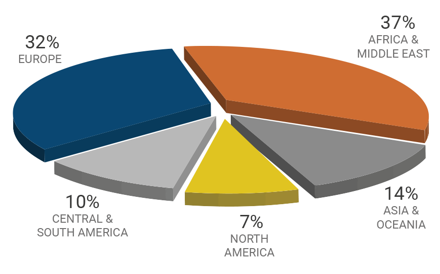 global market share graph