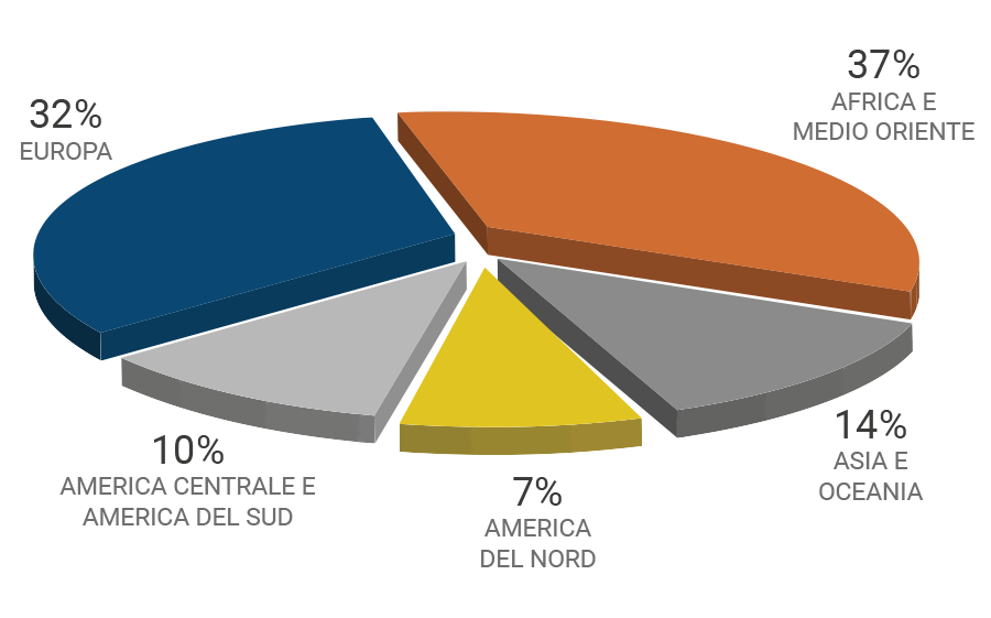 Grafico a torta vendite dal 1996 al 2022